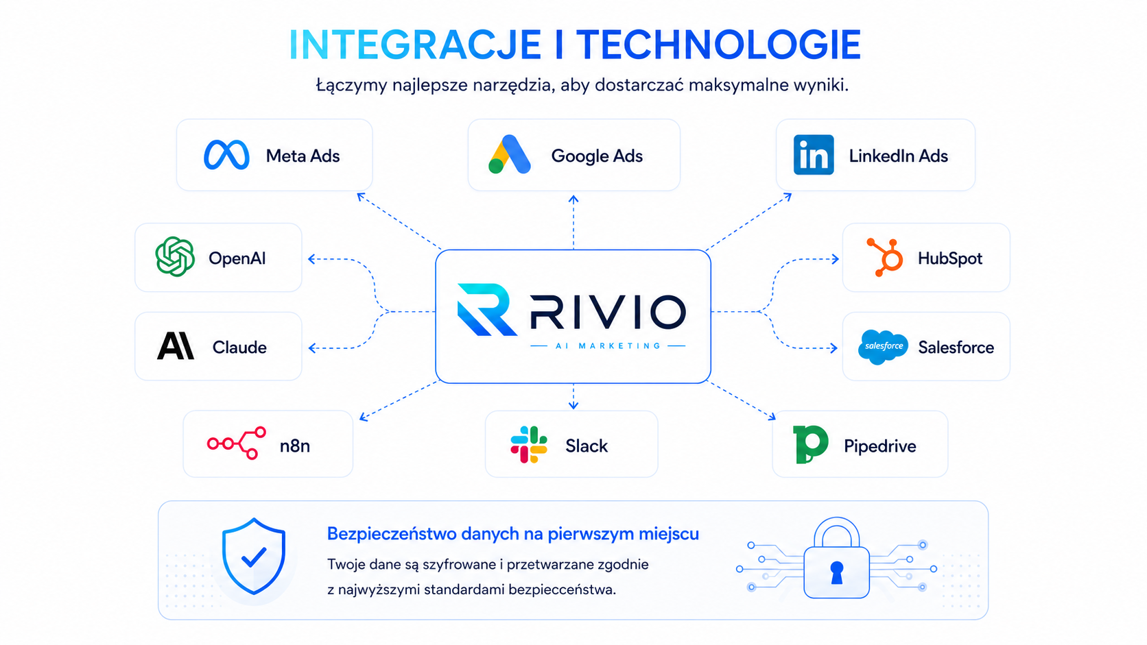 Integracje i technologie Rivio